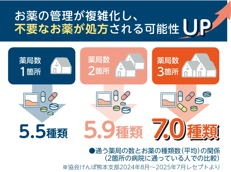 お薬の管理が複雑化し、不要なお薬が処方される可能性UP