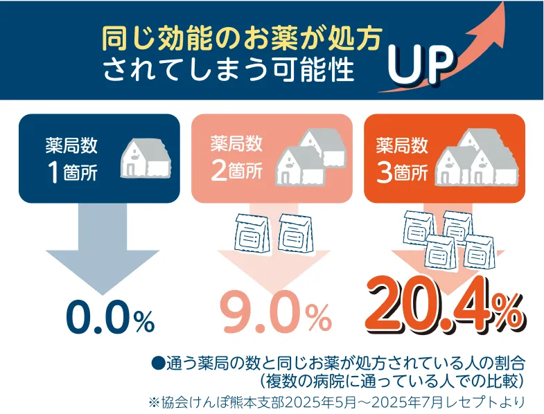 同じ効能のお薬が処方されてしまう可能性UP
